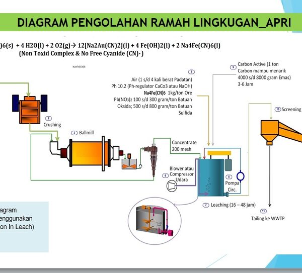 Panduan Operasional Standar (SOP) Pengolahan Emas Metode Vat Leaching (Sistem Tong) Pakai Sandioss