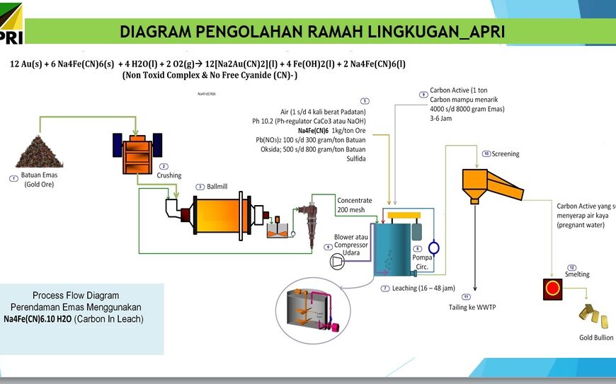 Panduan Operasional Standar (SOP) Pengolahan Emas Metode Vat Leaching (Sistem Tong) Pakai Sandioss