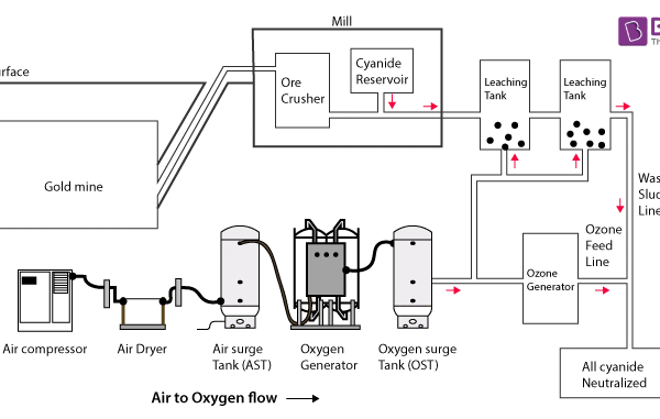 Proses Cyanide Leaching, Teknologi Pengolahan Emas Modern dengan Tingkat Recovery Tinggi