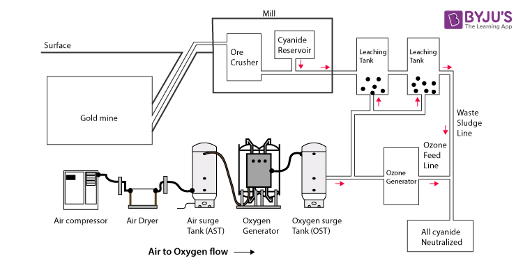 Proses Cyanide Leaching, Teknologi Pengolahan Emas Modern dengan Tingkat Recovery Tinggi